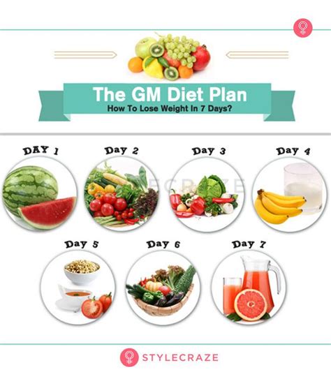 gm diet results|GM Diet Plan: What It Actually Does to Your Body .